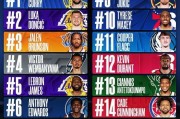 半岛体育平台-NBA球衣排行榜：库里居首东契奇布伦森紧随其后，詹姆斯第五