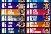 半岛体育-本赛季球衣销量TOP15：库里1 东契奇2 文班4 老詹5 弗拉格9